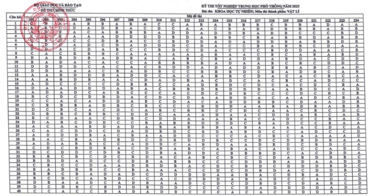 Đáp án chính thức môn vật lý 2025 chương trình 2006